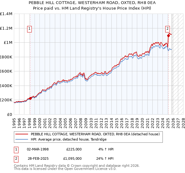 PEBBLE HILL COTTAGE, WESTERHAM ROAD, OXTED, RH8 0EA: Price paid vs HM Land Registry's House Price Index