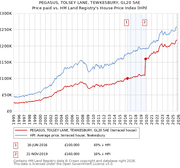 PEGASUS, TOLSEY LANE, TEWKESBURY, GL20 5AE: Price paid vs HM Land Registry's House Price Index