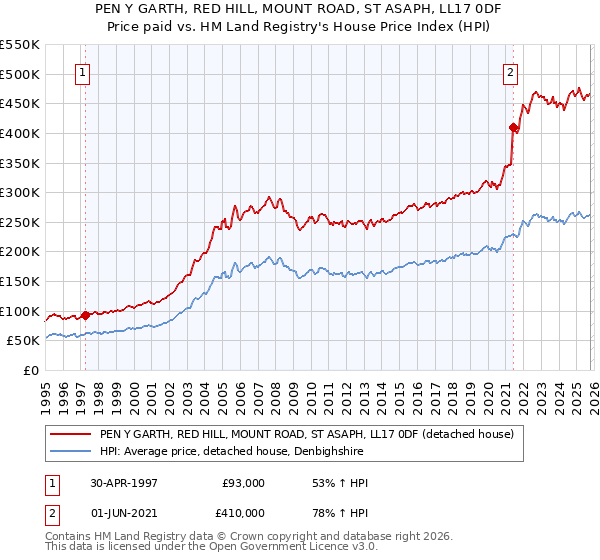 PEN Y GARTH, RED HILL, MOUNT ROAD, ST ASAPH, LL17 0DF: Price paid vs HM Land Registry's House Price Index