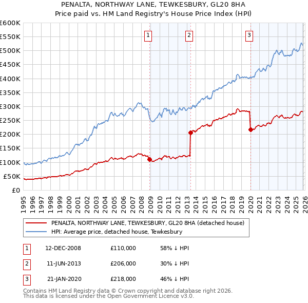 PENALTA, NORTHWAY LANE, TEWKESBURY, GL20 8HA: Price paid vs HM Land Registry's House Price Index