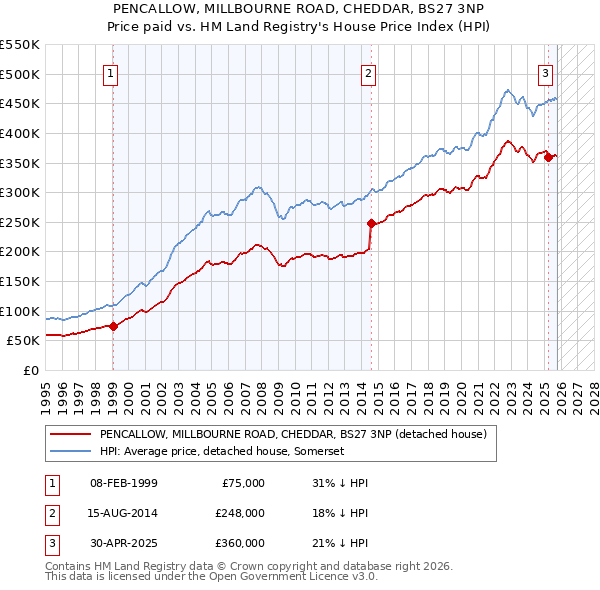PENCALLOW, MILLBOURNE ROAD, CHEDDAR, BS27 3NP: Price paid vs HM Land Registry's House Price Index