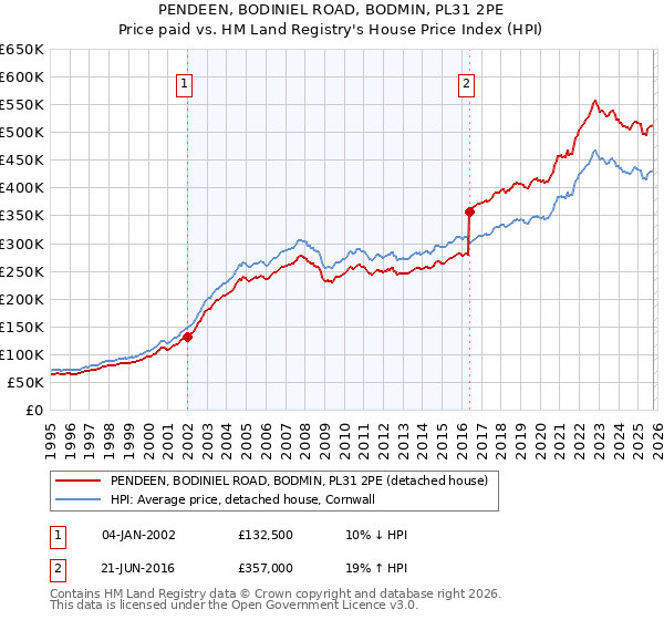 PENDEEN, BODINIEL ROAD, BODMIN, PL31 2PE: Price paid vs HM Land Registry's House Price Index