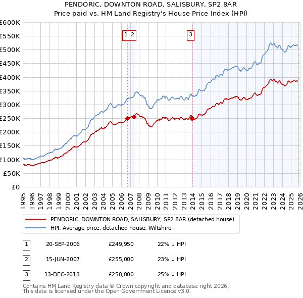 PENDORIC, DOWNTON ROAD, SALISBURY, SP2 8AR: Price paid vs HM Land Registry's House Price Index