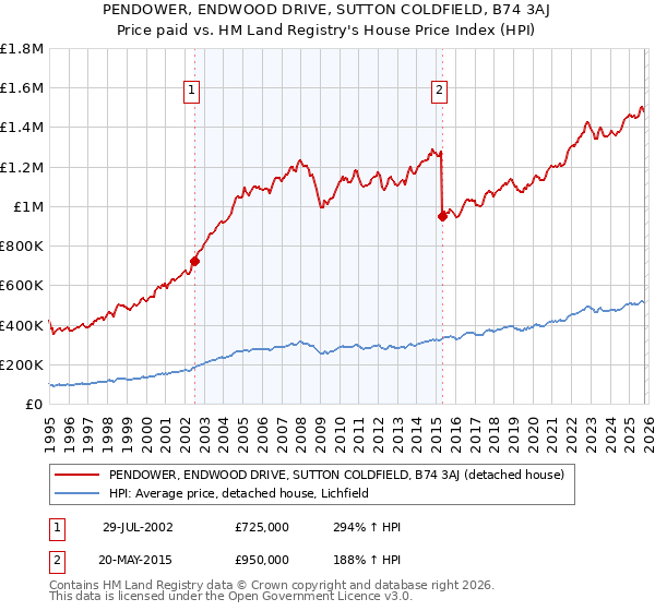 PENDOWER, ENDWOOD DRIVE, SUTTON COLDFIELD, B74 3AJ: Price paid vs HM Land Registry's House Price Index