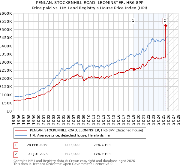 PENLAN, STOCKENHILL ROAD, LEOMINSTER, HR6 8PP: Price paid vs HM Land Registry's House Price Index