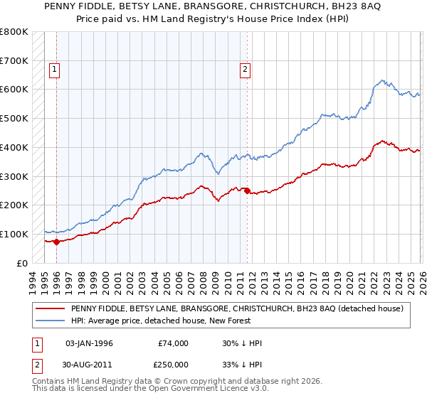 PENNY FIDDLE, BETSY LANE, BRANSGORE, CHRISTCHURCH, BH23 8AQ: Price paid vs HM Land Registry's House Price Index