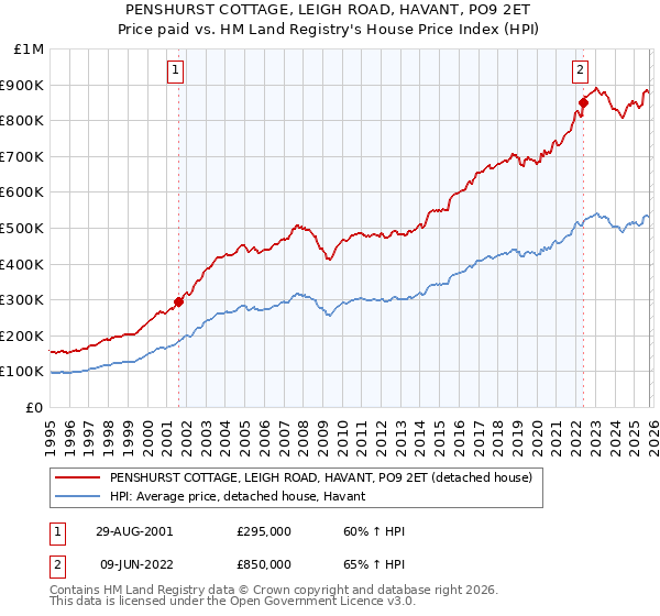 PENSHURST COTTAGE, LEIGH ROAD, HAVANT, PO9 2ET: Price paid vs HM Land Registry's House Price Index