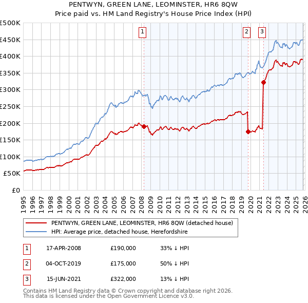 PENTWYN, GREEN LANE, LEOMINSTER, HR6 8QW: Price paid vs HM Land Registry's House Price Index