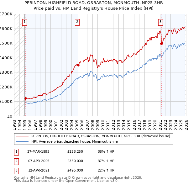 PERINTON, HIGHFIELD ROAD, OSBASTON, MONMOUTH, NP25 3HR: Price paid vs HM Land Registry's House Price Index