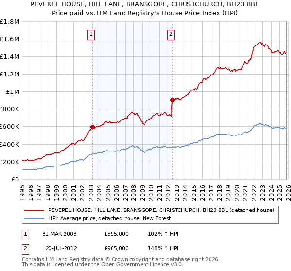 PEVEREL HOUSE, HILL LANE, BRANSGORE, CHRISTCHURCH, BH23 8BL: Price paid vs HM Land Registry's House Price Index