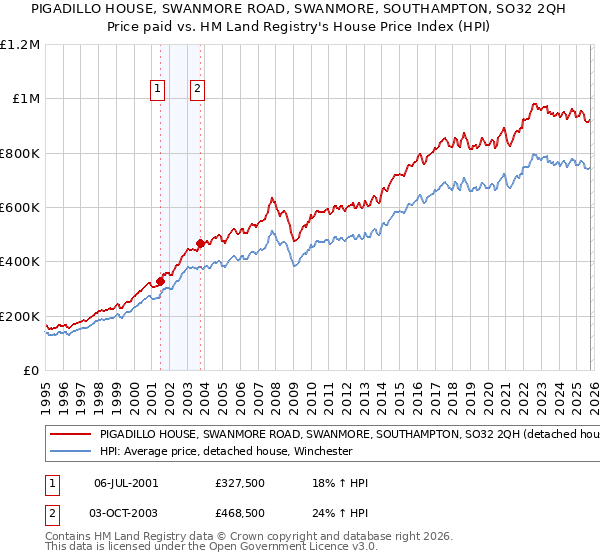 PIGADILLO HOUSE, SWANMORE ROAD, SWANMORE, SOUTHAMPTON, SO32 2QH: Price paid vs HM Land Registry's House Price Index