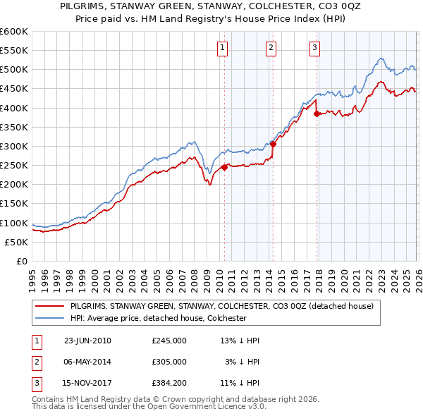 PILGRIMS, STANWAY GREEN, STANWAY, COLCHESTER, CO3 0QZ: Price paid vs HM Land Registry's House Price Index