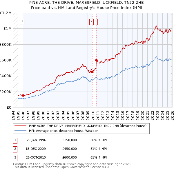 PINE ACRE, THE DRIVE, MARESFIELD, UCKFIELD, TN22 2HB: Price paid vs HM Land Registry's House Price Index
