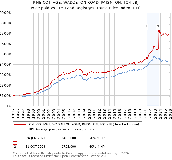 PINE COTTAGE, WADDETON ROAD, PAIGNTON, TQ4 7BJ: Price paid vs HM Land Registry's House Price Index