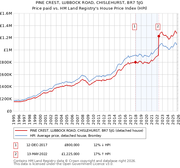 PINE CREST, LUBBOCK ROAD, CHISLEHURST, BR7 5JG: Price paid vs HM Land Registry's House Price Index