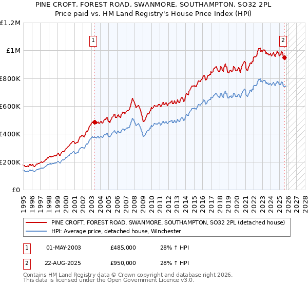 PINE CROFT, FOREST ROAD, SWANMORE, SOUTHAMPTON, SO32 2PL: Price paid vs HM Land Registry's House Price Index
