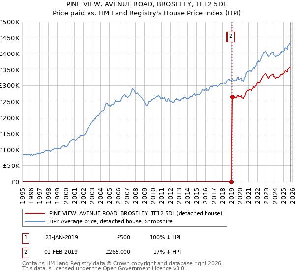 PINE VIEW, AVENUE ROAD, BROSELEY, TF12 5DL: Price paid vs HM Land Registry's House Price Index