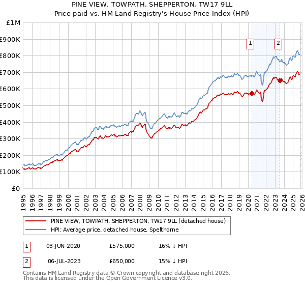 PINE VIEW, TOWPATH, SHEPPERTON, TW17 9LL: Price paid vs HM Land Registry's House Price Index