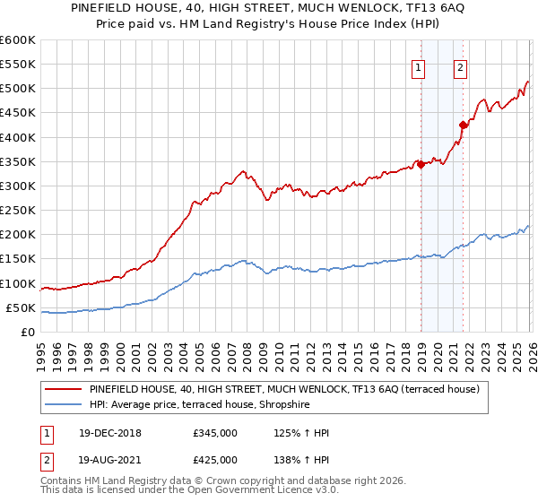 PINEFIELD HOUSE, 40, HIGH STREET, MUCH WENLOCK, TF13 6AQ: Price paid vs HM Land Registry's House Price Index