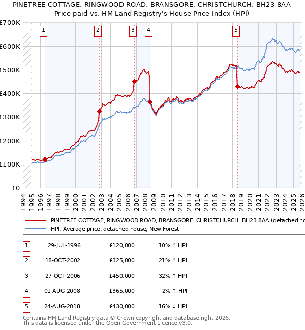 PINETREE COTTAGE, RINGWOOD ROAD, BRANSGORE, CHRISTCHURCH, BH23 8AA: Price paid vs HM Land Registry's House Price Index