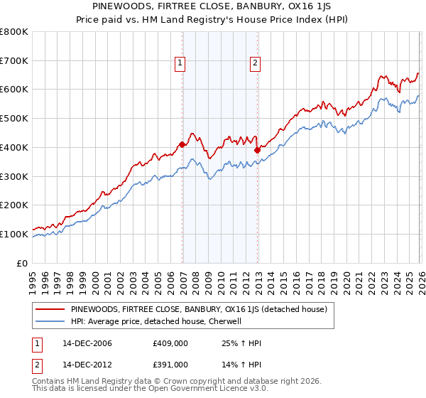 PINEWOODS, FIRTREE CLOSE, BANBURY, OX16 1JS: Price paid vs HM Land Registry's House Price Index