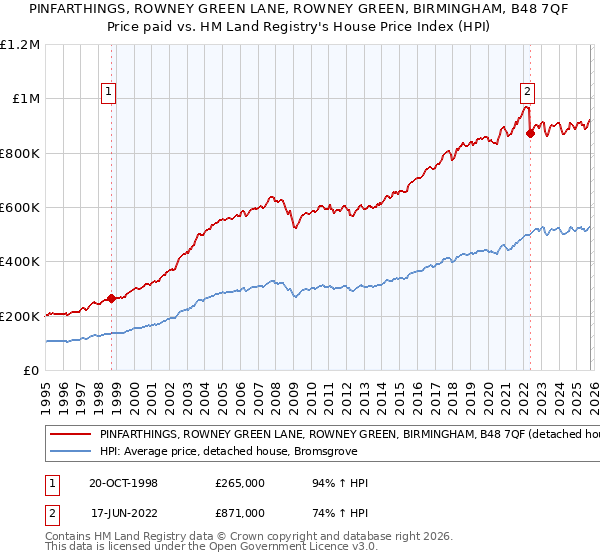 PINFARTHINGS, ROWNEY GREEN LANE, ROWNEY GREEN, BIRMINGHAM, B48 7QF: Price paid vs HM Land Registry's House Price Index