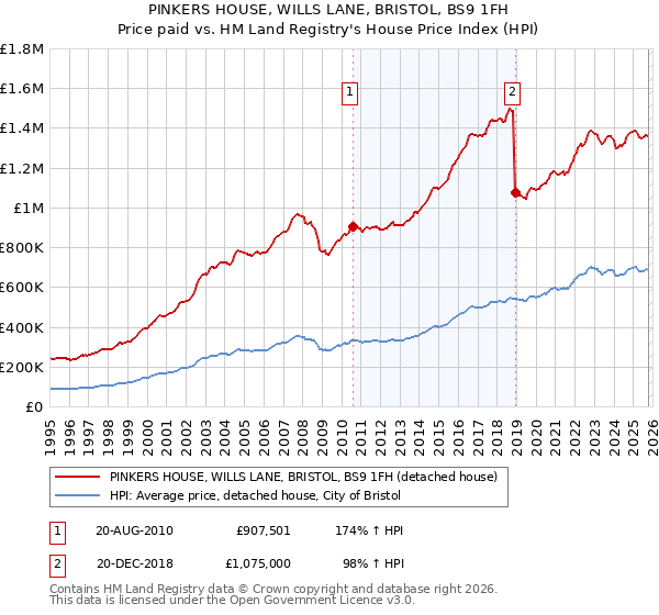 PINKERS HOUSE, WILLS LANE, BRISTOL, BS9 1FH: Price paid vs HM Land Registry's House Price Index