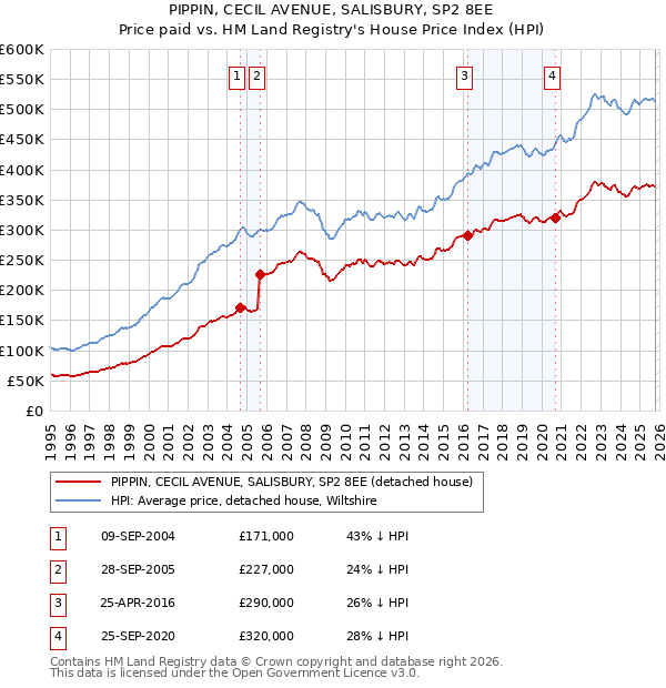 PIPPIN, CECIL AVENUE, SALISBURY, SP2 8EE: Price paid vs HM Land Registry's House Price Index