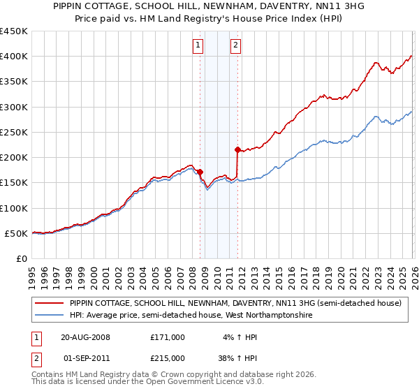 PIPPIN COTTAGE, SCHOOL HILL, NEWNHAM, DAVENTRY, NN11 3HG: Price paid vs HM Land Registry's House Price Index