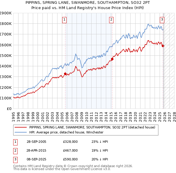 PIPPINS, SPRING LANE, SWANMORE, SOUTHAMPTON, SO32 2PT: Price paid vs HM Land Registry's House Price Index