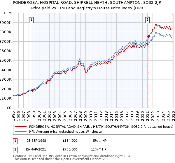 PONDEROSA, HOSPITAL ROAD, SHIRRELL HEATH, SOUTHAMPTON, SO32 2JR: Price paid vs HM Land Registry's House Price Index