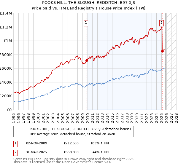 POOKS HILL, THE SLOUGH, REDDITCH, B97 5JS: Price paid vs HM Land Registry's House Price Index
