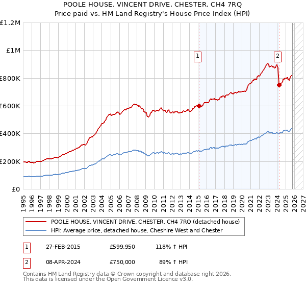 POOLE HOUSE, VINCENT DRIVE, CHESTER, CH4 7RQ: Price paid vs HM Land Registry's House Price Index