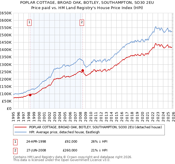 POPLAR COTTAGE, BROAD OAK, BOTLEY, SOUTHAMPTON, SO30 2EU: Price paid vs HM Land Registry's House Price Index