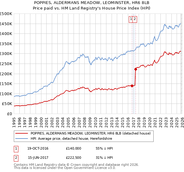 POPPIES, ALDERMANS MEADOW, LEOMINSTER, HR6 8LB: Price paid vs HM Land Registry's House Price Index