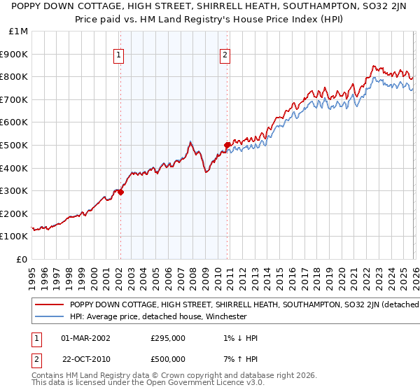 POPPY DOWN COTTAGE, HIGH STREET, SHIRRELL HEATH, SOUTHAMPTON, SO32 2JN: Price paid vs HM Land Registry's House Price Index