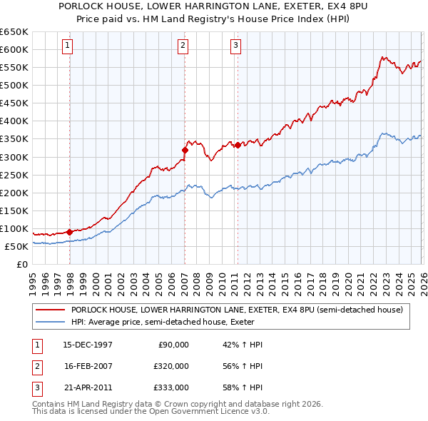 PORLOCK HOUSE, LOWER HARRINGTON LANE, EXETER, EX4 8PU: Price paid vs HM Land Registry's House Price Index