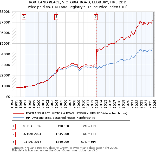 PORTLAND PLACE, VICTORIA ROAD, LEDBURY, HR8 2DD: Price paid vs HM Land Registry's House Price Index