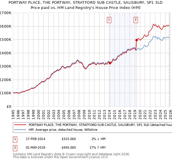 PORTWAY PLACE, THE PORTWAY, STRATFORD SUB CASTLE, SALISBURY, SP1 3LD: Price paid vs HM Land Registry's House Price Index