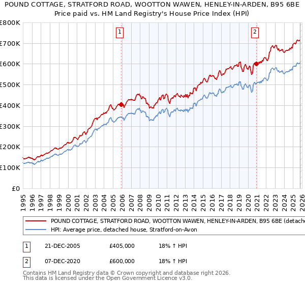 POUND COTTAGE, STRATFORD ROAD, WOOTTON WAWEN, HENLEY-IN-ARDEN, B95 6BE: Price paid vs HM Land Registry's House Price Index