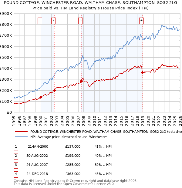 POUND COTTAGE, WINCHESTER ROAD, WALTHAM CHASE, SOUTHAMPTON, SO32 2LG: Price paid vs HM Land Registry's House Price Index