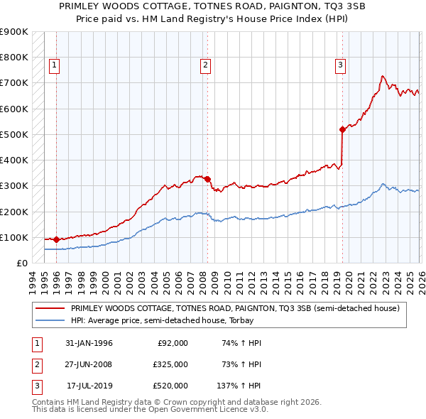 PRIMLEY WOODS COTTAGE, TOTNES ROAD, PAIGNTON, TQ3 3SB: Price paid vs HM Land Registry's House Price Index