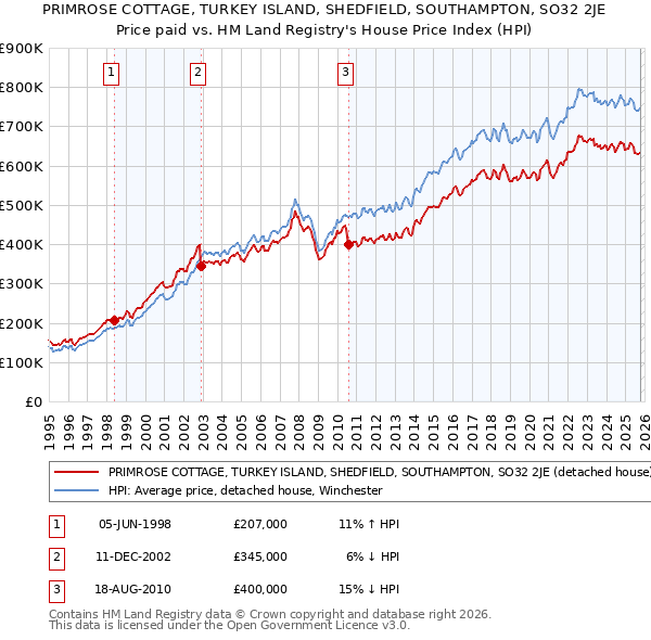 PRIMROSE COTTAGE, TURKEY ISLAND, SHEDFIELD, SOUTHAMPTON, SO32 2JE: Price paid vs HM Land Registry's House Price Index