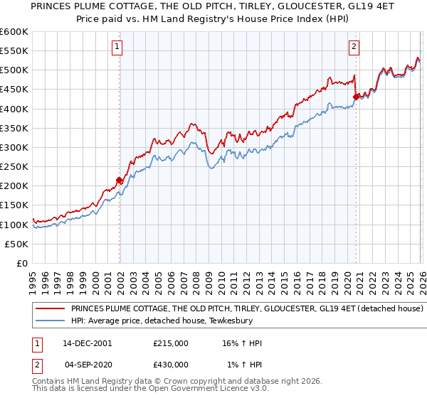 PRINCES PLUME COTTAGE, THE OLD PITCH, TIRLEY, GLOUCESTER, GL19 4ET: Price paid vs HM Land Registry's House Price Index