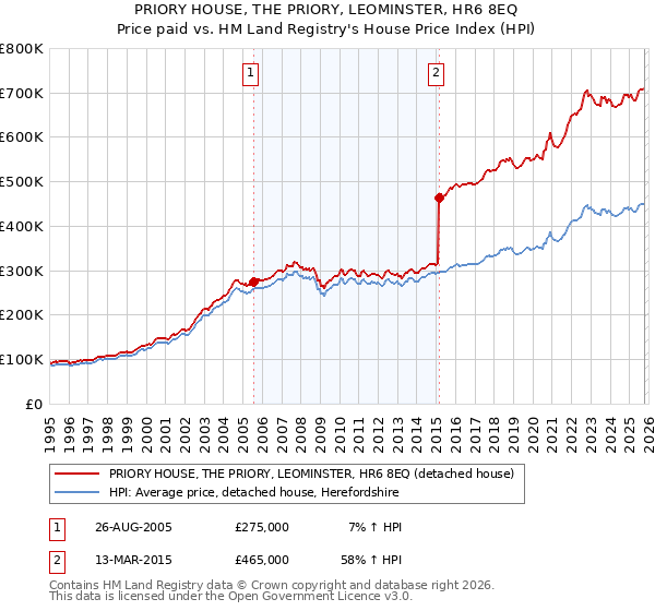 PRIORY HOUSE, THE PRIORY, LEOMINSTER, HR6 8EQ: Price paid vs HM Land Registry's House Price Index