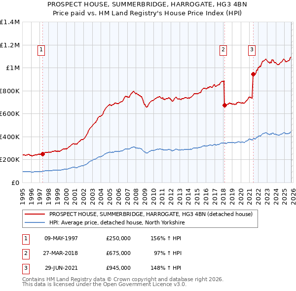 PROSPECT HOUSE, SUMMERBRIDGE, HARROGATE, HG3 4BN: Price paid vs HM Land Registry's House Price Index
