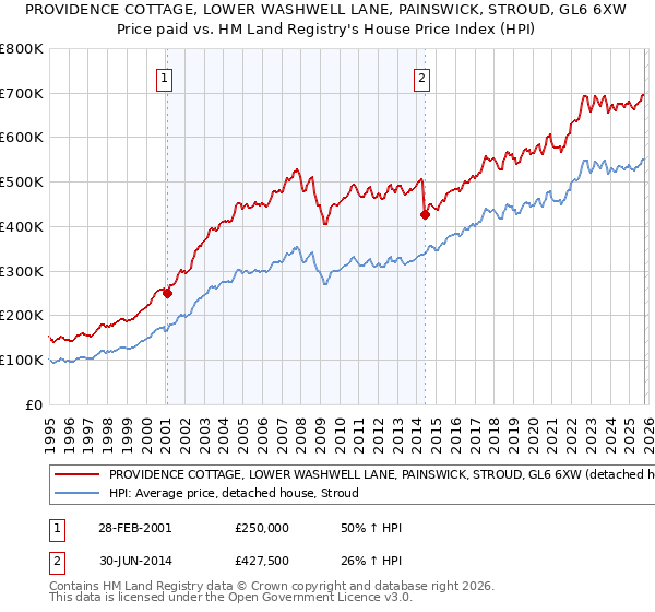 PROVIDENCE COTTAGE, LOWER WASHWELL LANE, PAINSWICK, STROUD, GL6 6XW: Price paid vs HM Land Registry's House Price Index