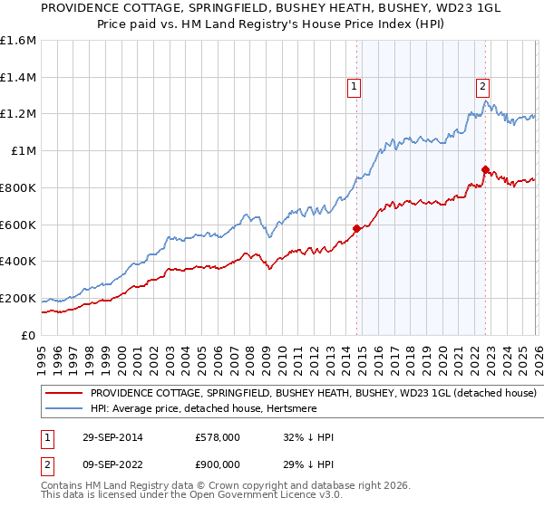 PROVIDENCE COTTAGE, SPRINGFIELD, BUSHEY HEATH, BUSHEY, WD23 1GL: Price paid vs HM Land Registry's House Price Index