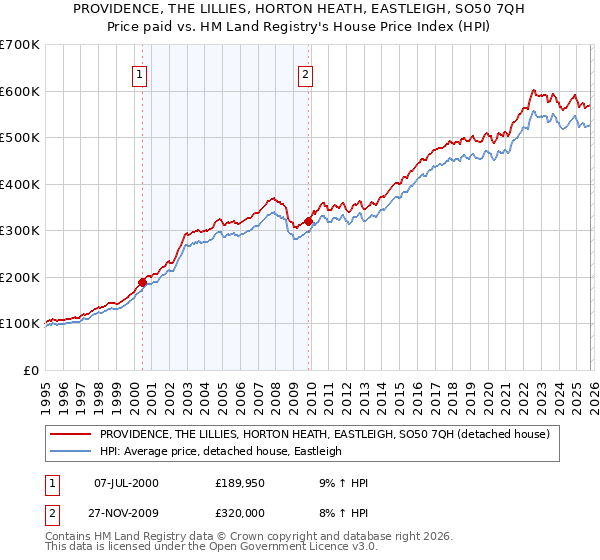 PROVIDENCE, THE LILLIES, HORTON HEATH, EASTLEIGH, SO50 7QH: Price paid vs HM Land Registry's House Price Index