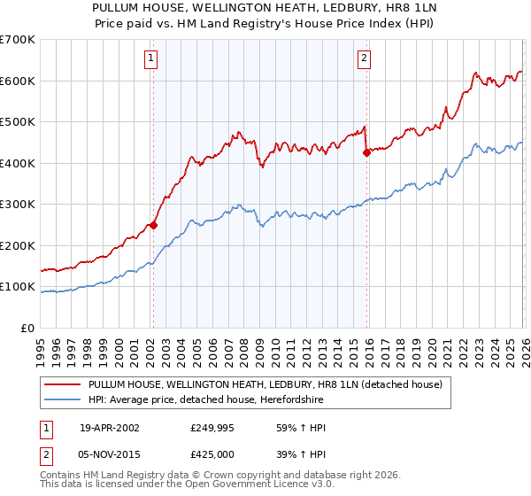 PULLUM HOUSE, WELLINGTON HEATH, LEDBURY, HR8 1LN: Price paid vs HM Land Registry's House Price Index